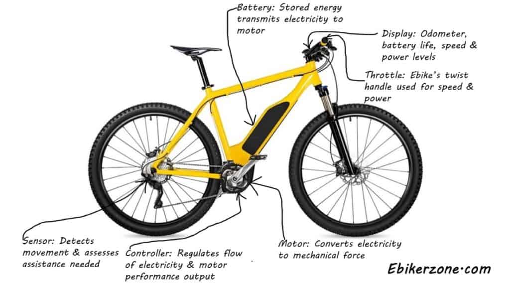Location of each electrical component on an ebike 